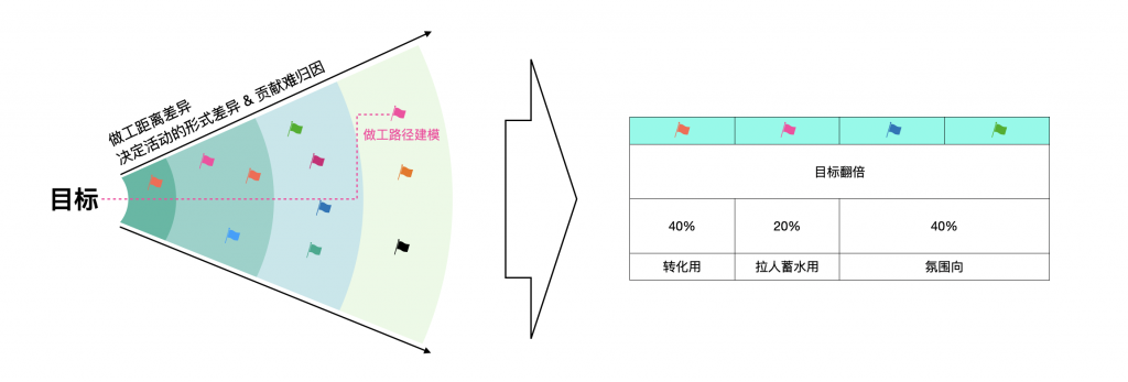 营销活动的本质(由内及外篇 - 职业生涯精华)