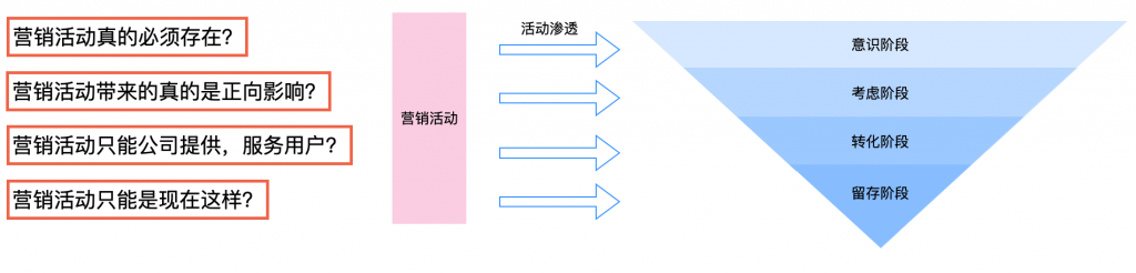 营销活动的本质(由内及外篇 - 职业生涯精华)