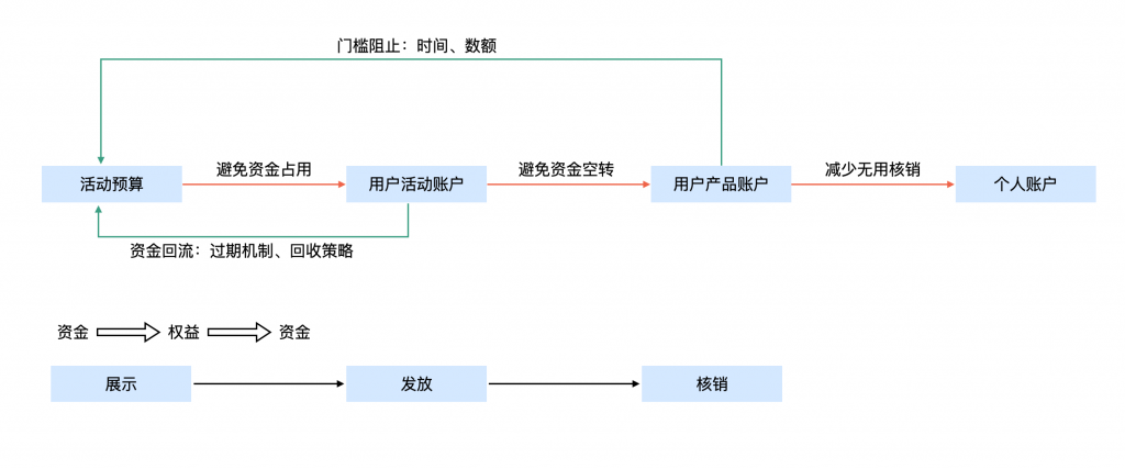聊一下营销的方法 - 吆喝和花钱的艺术