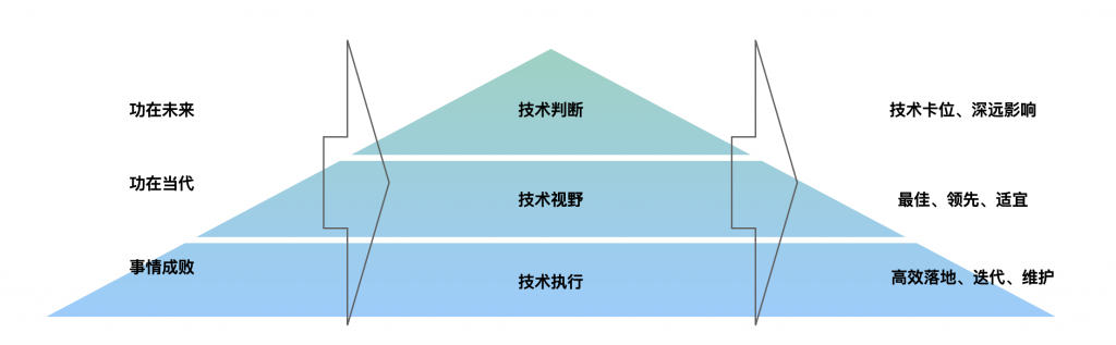 1. 架构师、架构、我的架构经历