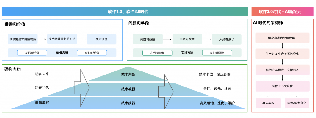1. 架构师、架构、我的架构经历